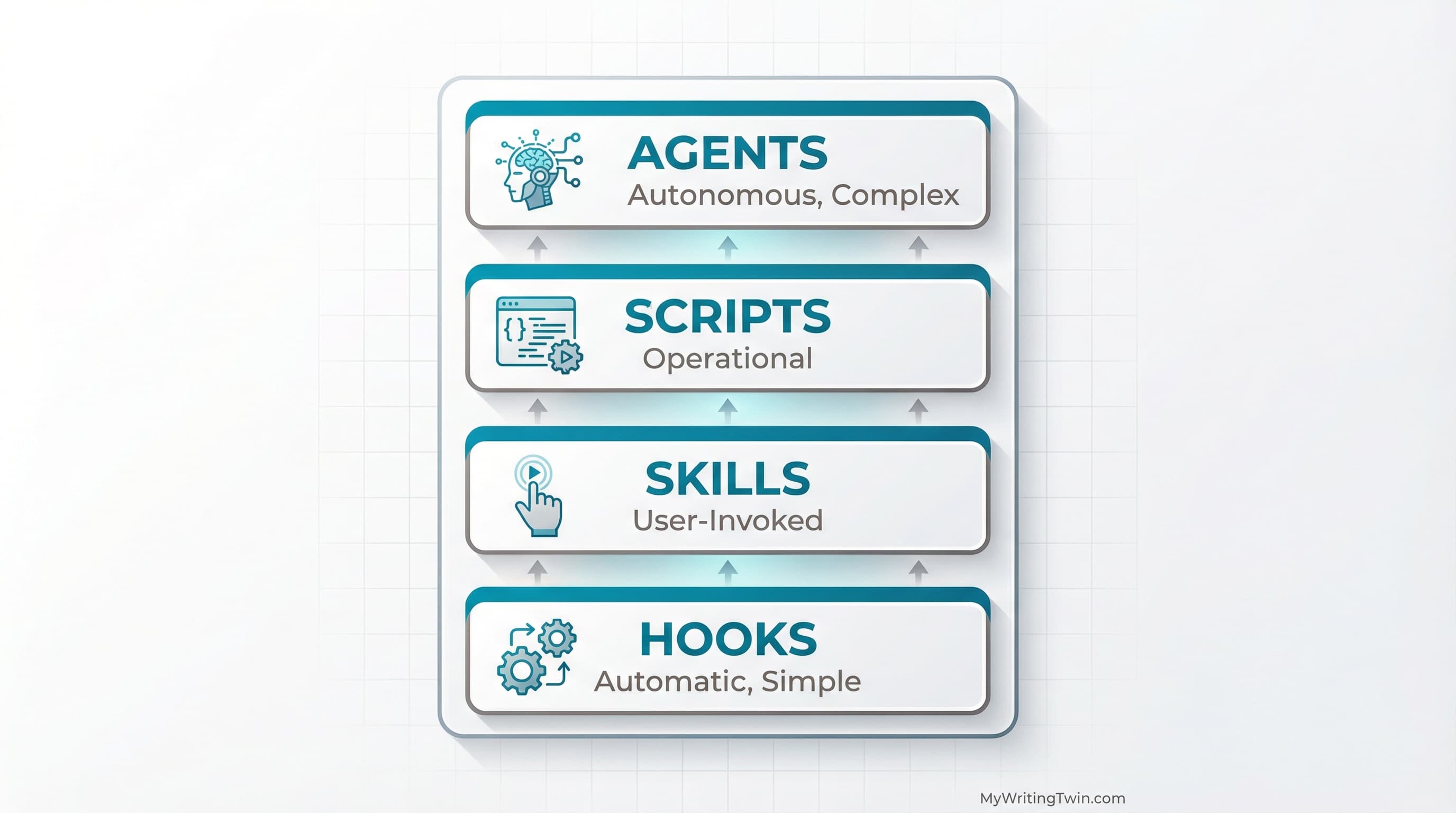 Three levels of SaaS automation — guardrails, operations, and agents